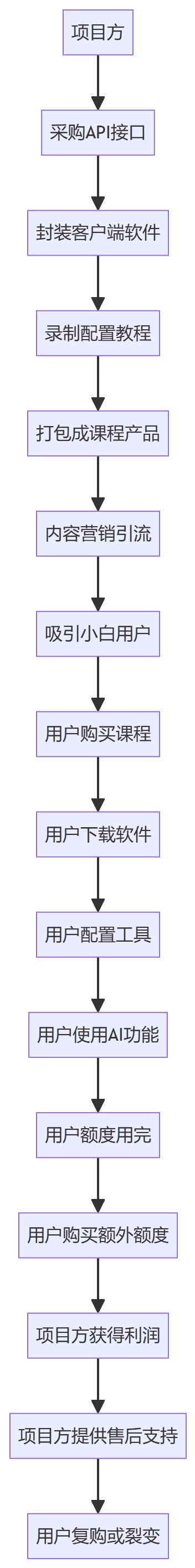 核心商业逻辑拆解